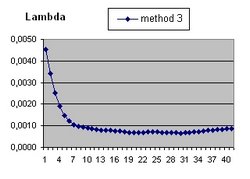 Lambda versus error